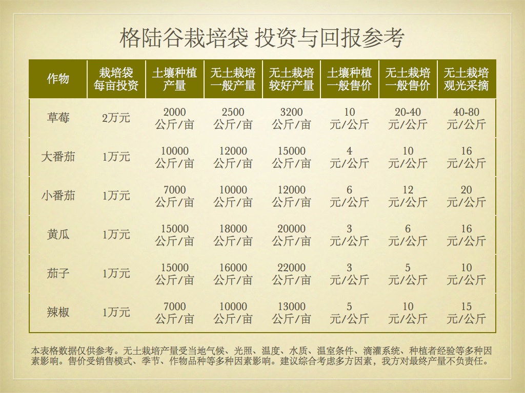 2014-06-12 格陆谷栽培袋的投资、产量、收益
